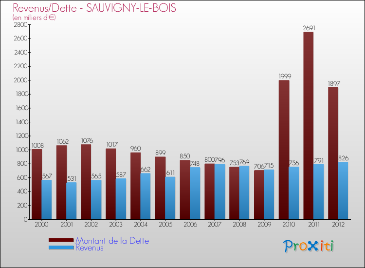 Evolution comparée de la dette et des revenus pour la commune de SAUVIGNY-LE-BOIS de 2000 à 2012 Comparaison de la dette et des revenus pour SAUVIGNY-LE-BOIS de 2000 à 2012