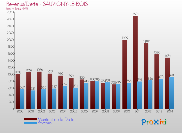Evolution comparée de la dette et des revenus pour la commune de SAUVIGNY-LE-BOIS de 2000 à 2014 Comparaison de la dette et des revenus pour SAUVIGNY-LE-BOIS de 2000 à 2014