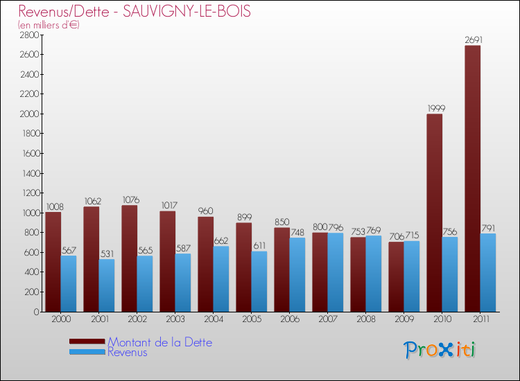 Evolution comparée de la dette et des revenus pour la commune de SAUVIGNY-LE-BOIS de 2000 à 2011 Comparaison de la dette et des revenus pour SAUVIGNY-LE-BOIS de 2000 à 2011