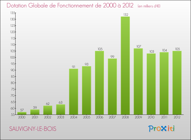 Evolution du montant de la Dotation Globale de Fonctionnement pour la commune de SAUVIGNY-LE-BOIS de 2000 à 2012 Evolution du montant de la Dotation Globale de Fonctionnement pour SAUVIGNY-LE-BOIS de 2000 à 2012