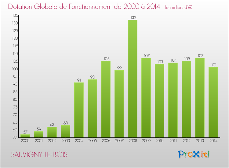 Evolution du montant de la Dotation Globale de Fonctionnement pour la commune de SAUVIGNY-LE-BOIS de 2000 à 2014 Evolution du montant de la Dotation Globale de Fonctionnement pour SAUVIGNY-LE-BOIS de 2000 à 2014