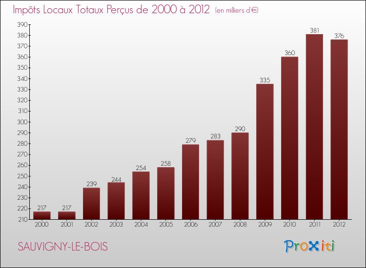 Evolution des Impôts Locaux pour la commune de SAUVIGNY-LE-BOIS de 2000 à 2012 Evolution des Impôts Locaux pour SAUVIGNY-LE-BOIS de 2000 à 2012