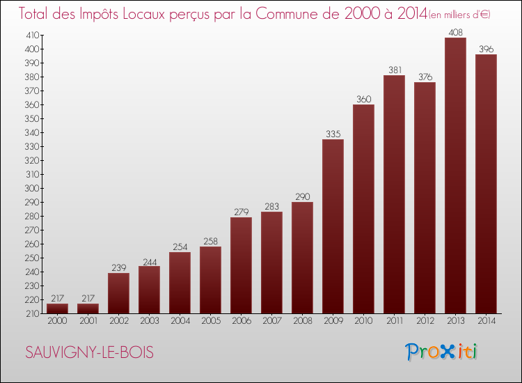 Evolution des Impôts Locaux pour la commune de SAUVIGNY-LE-BOIS de 2000 à 2014 Evolution des Impôts Locaux pour SAUVIGNY-LE-BOIS de 2000 à 2014