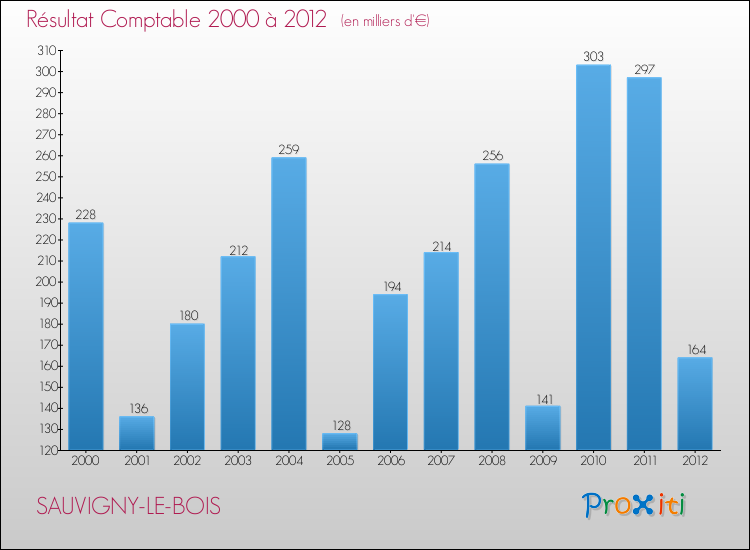 Evolution du résultat comptable pour la commune de SAUVIGNY-LE-BOIS de 2000 à 2012 Evolution du résultat comptable pour SAUVIGNY-LE-BOIS de 2000 à 2012
