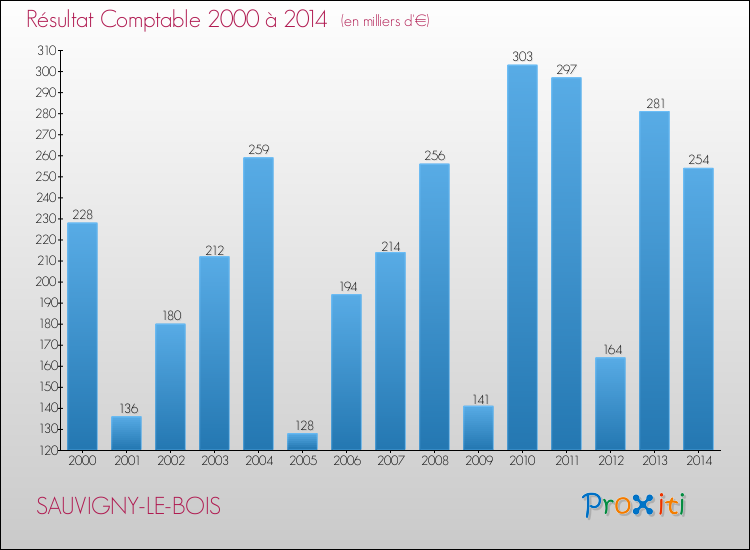 Evolution du résultat comptable pour la commune de SAUVIGNY-LE-BOIS de 2000 à 2014 Evolution du résultat comptable pour SAUVIGNY-LE-BOIS de 2000 à 2014