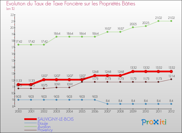 Evolution du taux de la taxe foncière sur le bati pour SAUVIGNY-LE-BOIS et les communes proches de 2000 à 2012 Comparaison des taux de taxe foncière sur le bati pour SAUVIGNY-LE-BOIS et les communes voisines de 2000 à 2012