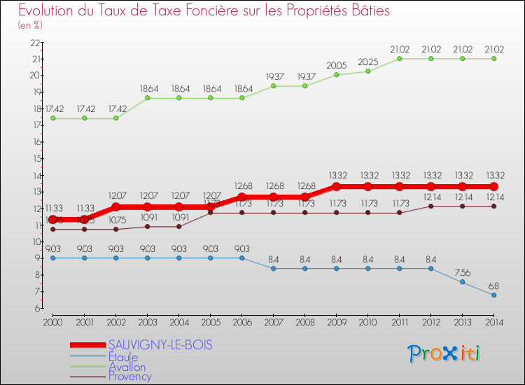 Evolution du taux de la taxe foncière sur le bati pour SAUVIGNY-LE-BOIS et les communes proches de 2000 à 2014 Comparaison des taux de taxe foncière sur le bati pour SAUVIGNY-LE-BOIS et les communes voisines de 2000 à 2014