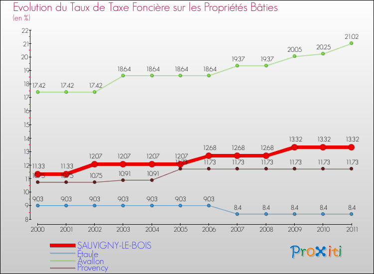Evolution du taux de la taxe foncière sur le bati pour SAUVIGNY-LE-BOIS et les communes proches Comparaison des taux de taxe foncière sur le bati pour SAUVIGNY-LE-BOIS et les communes voisines