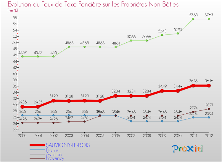 Evolution du taux de la taxe foncière sur les immeubles et terrains non batis pour SAUVIGNY-LE-BOIS et les communes proches de 2000 à 2012 Comparaison des taux de la taxe foncière sur les immeubles et terrains non batis pour SAUVIGNY-LE-BOIS et les communes voisines de 2000 à 2012