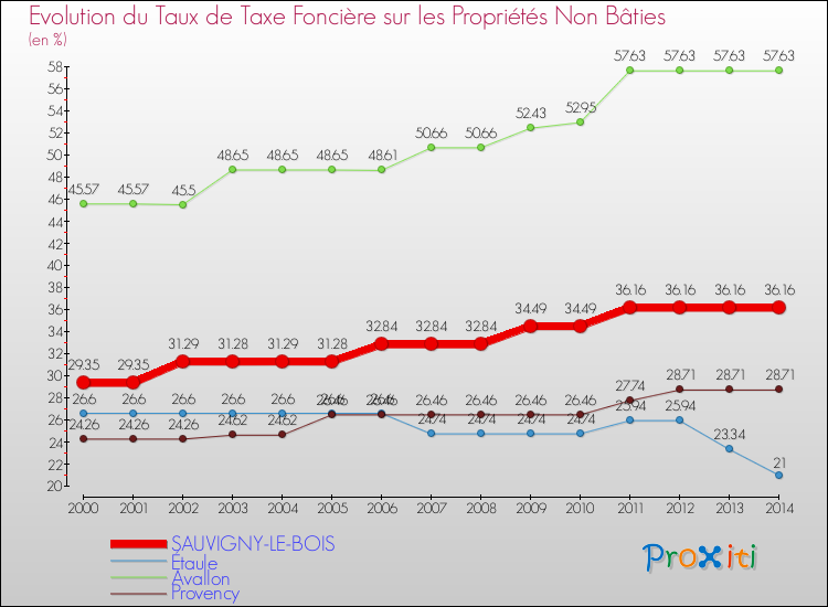 Evolution du taux de la taxe foncière sur les immeubles et terrains non batis pour SAUVIGNY-LE-BOIS et les communes proches de 2000 à 2014 Comparaison des taux de la taxe foncière sur les immeubles et terrains non batis pour SAUVIGNY-LE-BOIS et les communes voisines de 2000 à 2014