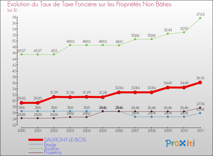 Evolution du taux de la taxe foncière sur les immeubles et terrains non batis pour SAUVIGNY-LE-BOIS et les communes proches Comparaison des taux de la taxe foncière sur les immeubles et terrains non batis pour SAUVIGNY-LE-BOIS et les communes voisines