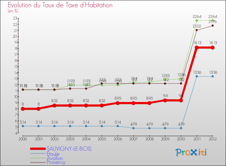 Evolution du taux de la taxe d'habitation pour SAUVIGNY-LE-BOIS et les communes proches Comparaison des taux de la taxe d'habitation pour SAUVIGNY-LE-BOIS et les communes voisines