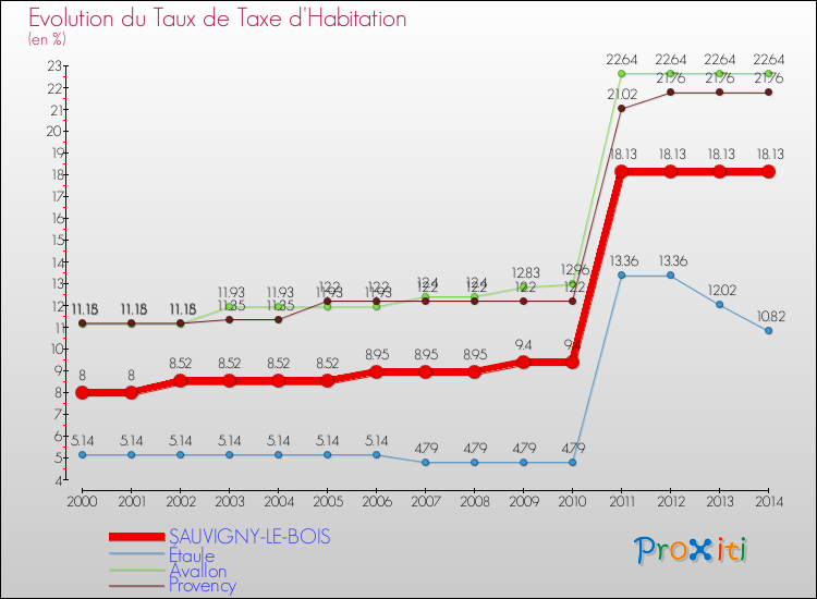 Evolution du taux de la taxe d'habitation pour SAUVIGNY-LE-BOIS et les communes proches de 2000 à 2014 Comparaison des taux de la taxe d'habitation pour SAUVIGNY-LE-BOIS et les communes voisines de 2000 à 2014