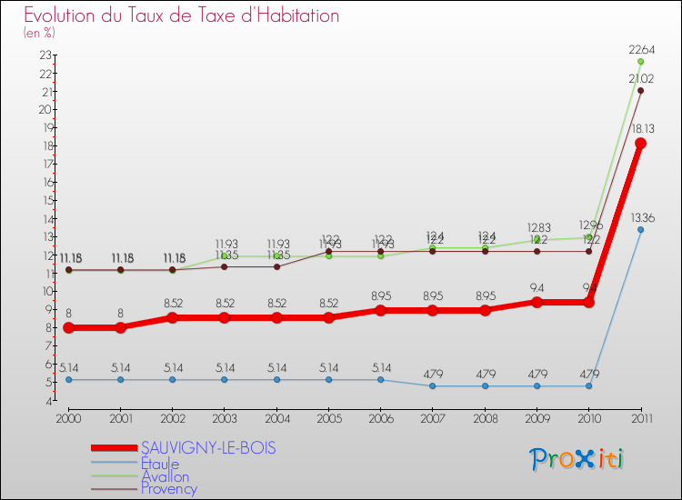 Evolution du taux de la taxe d'habitation pour SAUVIGNY-LE-BOIS et les communes proches Comparaison des taux de la taxe d'habitation pour SAUVIGNY-LE-BOIS et les communes voisines