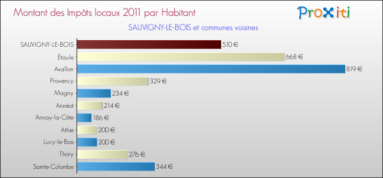 Montant des impôts locaux par Habitant pour SAUVIGNY-LE-BOIS et les communes proches Comparaison des impôts locaux par habitant pour SAUVIGNY-LE-BOIS et les communes voisines