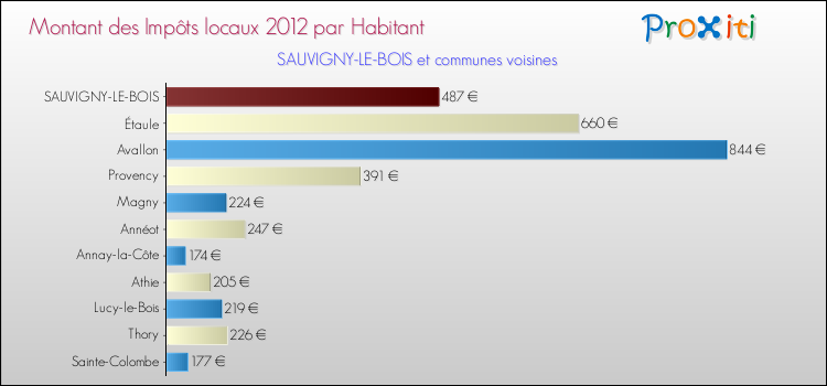 Montant des impôts locaux par Habitant pour SAUVIGNY-LE-BOIS et les communes proches Comparaison des impôts locaux par habitant pour SAUVIGNY-LE-BOIS et les communes voisines
