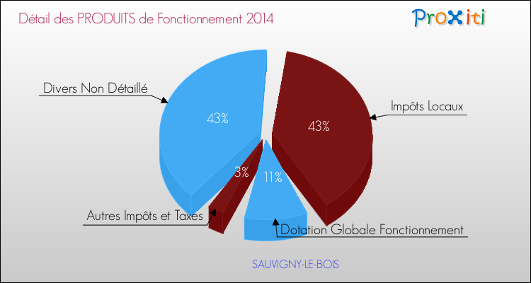 Décomposition du Budget de Fonctionnement 2014 de la commune de SAUVIGNY-LE-BOIS Budget de Fonctionnement 2014 pour la commune de SAUVIGNY-LE-BOIS