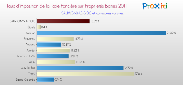 Taux d'imposition de la taxe foncière sur le bati 2011 pour SAUVIGNY-LE-BOIS et les communes proches Comparaison des taux d'imposition de la taxe foncière sur le bati 2011 pour SAUVIGNY-LE-BOIS et les communes voisines
