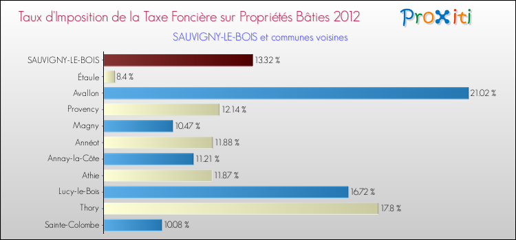 Taux d'imposition de la taxe foncière sur le bati 2012 pour SAUVIGNY-LE-BOIS et les communes proches Comparaison des taux d'imposition de la taxe foncière sur le bati 2012 pour SAUVIGNY-LE-BOIS et les communes voisines