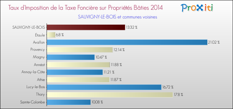Taux d'imposition de la taxe foncière sur le bati 2014 pour SAUVIGNY-LE-BOIS et les communes proches Comparaison des taux d'imposition de la taxe foncière sur le bati 2014 pour SAUVIGNY-LE-BOIS et les communes voisines