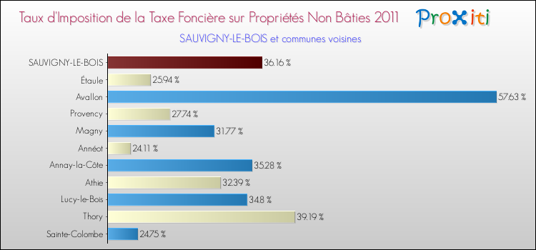 Taux d'imposition de la taxe foncière sur les immeubles et terrains non batis 2011 pour SAUVIGNY-LE-BOIS et les communes proches Comparaison des taux d'imposition de la taxe foncière sur les immeubles et terrains non batis 2011 pour SAUVIGNY-LE-BOIS et les communes voisines