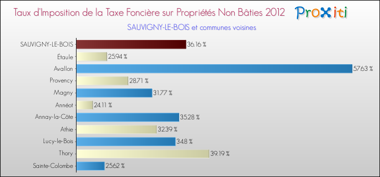 Taux d'imposition de la taxe foncière sur les immeubles et terrains non batis 2012 pour SAUVIGNY-LE-BOIS et les communes proches Comparaison des taux d'imposition de la taxe foncière sur les immeubles et terrains non batis 2012 pour SAUVIGNY-LE-BOIS et les communes voisines