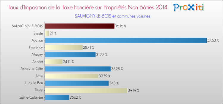 Taux d'imposition de la taxe foncière sur les immeubles et terrains non batis 2014 pour SAUVIGNY-LE-BOIS et les communes proches Comparaison des taux d'imposition de la taxe foncière sur les immeubles et terrains non batis 2014 pour SAUVIGNY-LE-BOIS et les communes voisines
