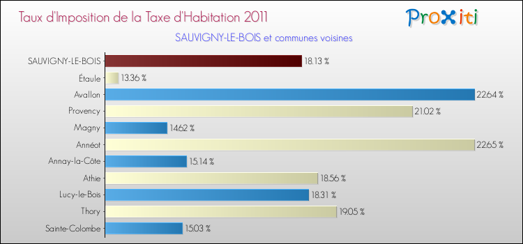 Taux d'imposition de la taxe d'habitation 2011 pour SAUVIGNY-LE-BOIS et les communes proches Comparaison des taux d'imposition de la taxe d'habitation 2011 pour SAUVIGNY-LE-BOIS et les communes voisines