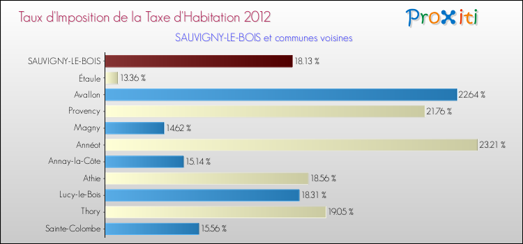 Taux d'imposition de la taxe d'habitation 2012 pour SAUVIGNY-LE-BOIS et les communes proches Comparaison des taux d'imposition de la taxe d'habitation 2012 pour SAUVIGNY-LE-BOIS et les communes voisines