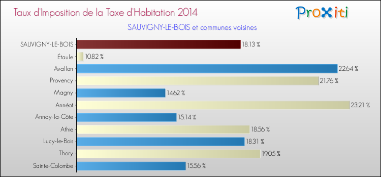 Taux d'imposition de la taxe d'habitation 2014 pour SAUVIGNY-LE-BOIS et les communes proches Comparaison des taux d'imposition de la taxe d'habitation 2014 pour SAUVIGNY-LE-BOIS et les communes voisines
