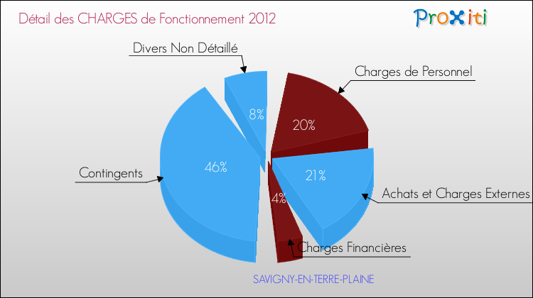 Décomposition des Charges de Fonctionnement 2012 de la commune de SAVIGNY-EN-TERRE-PLAINE Charges de Fonctionnement 2012 pour la commune de SAVIGNY-EN-TERRE-PLAINE