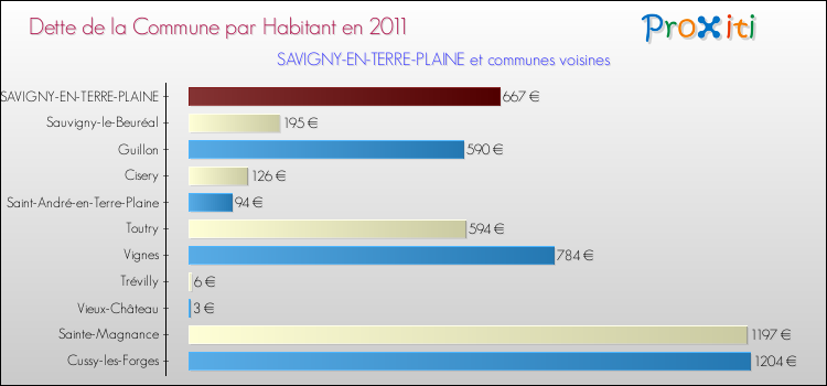 Dette par habitant de la commune en 2011 pour SAVIGNY-EN-TERRE-PLAINE et les communes proches Comparaison de la dette par habitant de la commune en 2011 pour SAVIGNY-EN-TERRE-PLAINE et les communes voisines