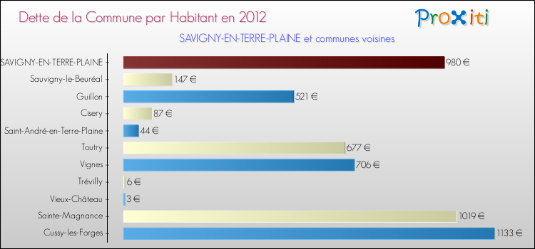Dette par habitant de la commune en 2012 pour SAVIGNY-EN-TERRE-PLAINE et les communes proches Comparaison de la dette par habitant de la commune en 2012 pour SAVIGNY-EN-TERRE-PLAINE et les communes voisines