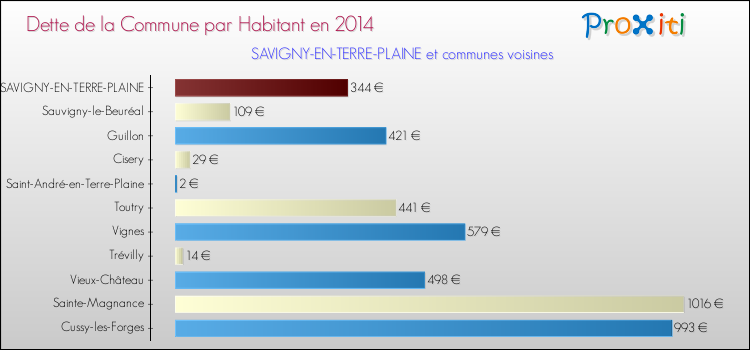 Dette par habitant de la commune en 2014 pour SAVIGNY-EN-TERRE-PLAINE et les communes proches Comparaison de la dette par habitant de la commune en 2014 pour SAVIGNY-EN-TERRE-PLAINE et les communes voisines