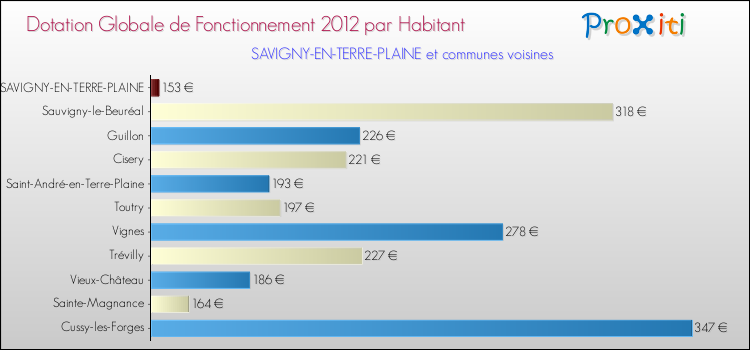 Montant des dotations globales de fonctionnement DGF par Habitant pour SAVIGNY-EN-TERRE-PLAINE et les communes proches Comparaison des des dotations globales de fonctionnement DGF par habitant pour SAVIGNY-EN-TERRE-PLAINE et les communes voisines