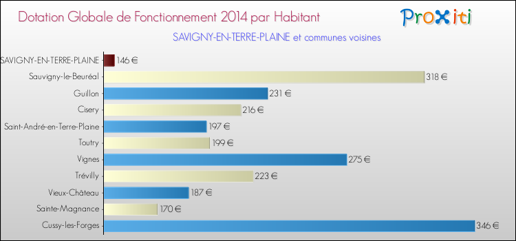 Montant des dotations globales de fonctionnement DGF par Habitant pour SAVIGNY-EN-TERRE-PLAINE et les communes proches en 2014. Comparaison des des dotations globales de fonctionnement DGF par habitant pour SAVIGNY-EN-TERRE-PLAINE et les communes voisines en 2014.