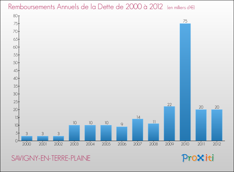 Evolution de l'annuité de la dette pour la commune de SAVIGNY-EN-TERRE-PLAINE de 2000 à 2012 Annuités de la dette pour SAVIGNY-EN-TERRE-PLAINE de 2000 à 2012