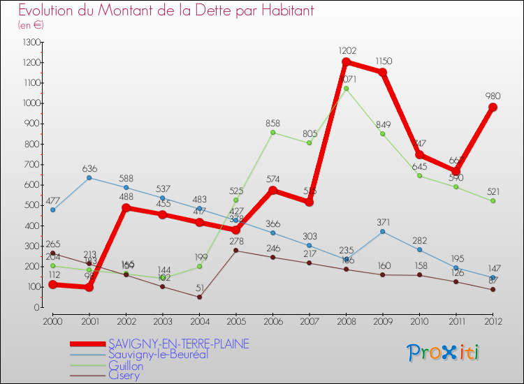 Evolution de la dette par habitant pour la commune de SAVIGNY-EN-TERRE-PLAINE et les communes proches de 2000 à 2012 Comparaison de la dette par habitant pour SAVIGNY-EN-TERRE-PLAINE et les communes voisines de 2000 à 2012