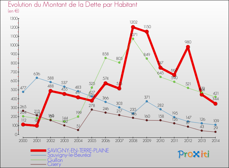 Evolution de la dette par habitant pour la commune de SAVIGNY-EN-TERRE-PLAINE et les communes proches de 2000 à 2014 Comparaison de la dette par habitant pour SAVIGNY-EN-TERRE-PLAINE et les communes voisines de 2000 à 2014
