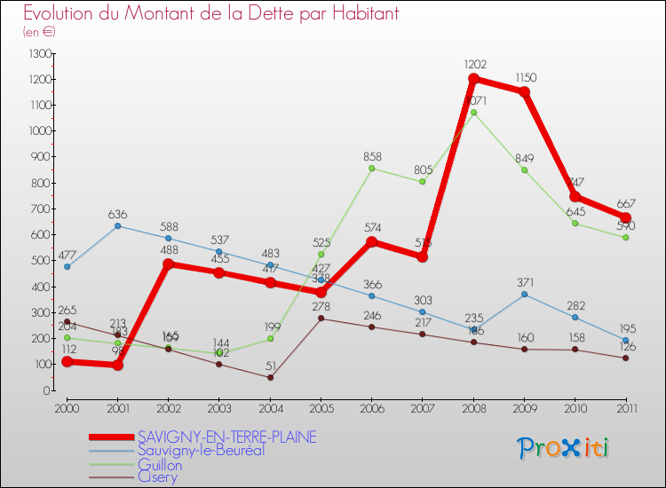 Evolution de la dette par habitant pour la commune de SAVIGNY-EN-TERRE-PLAINE et les communes proches Comparaison de la dette par habitant pour SAVIGNY-EN-TERRE-PLAINE et les communes voisines