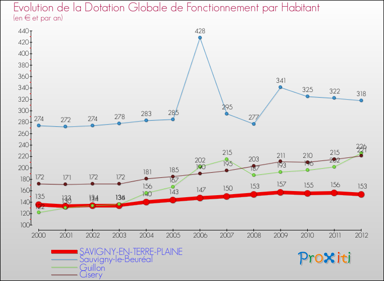 Evolution et montant de la dotation globale de fonctionnement par Habitant pour SAVIGNY-EN-TERRE-PLAINE et les communes proches Comparaison des dotations globales de fonctionnement par habitant pour SAVIGNY-EN-TERRE-PLAINE et les communes voisines