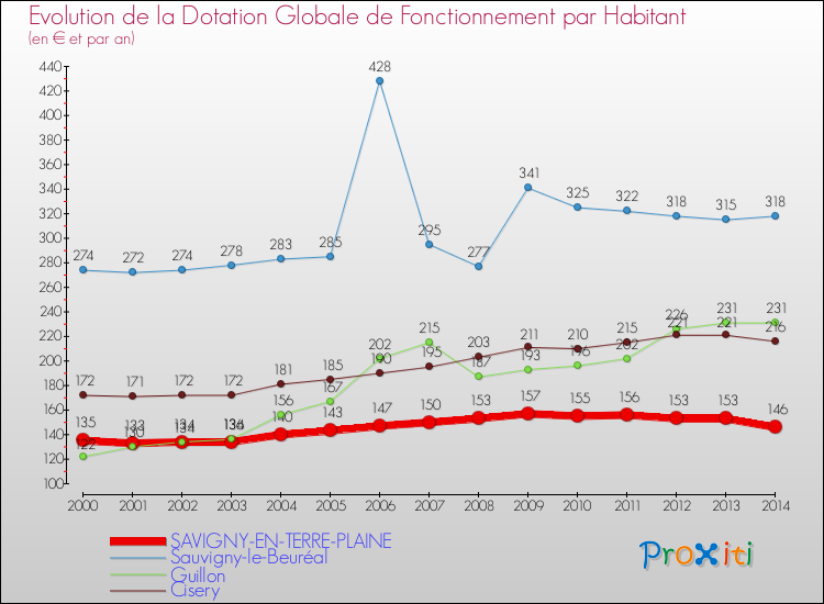 Evolution et montant de la dotation globale de fonctionnement par Habitant pour SAVIGNY-EN-TERRE-PLAINE et les communes proches de 2000 à 2014. Comparaison des dotations globales de fonctionnement par habitant pour SAVIGNY-EN-TERRE-PLAINE et les communes voisines de 2000 à 2014.