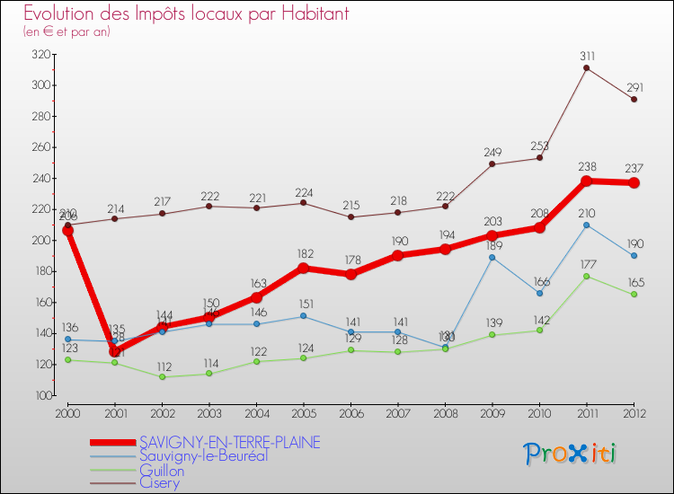 Evolution et montant des impôts locaux par Habitant pour SAVIGNY-EN-TERRE-PLAINE et les communes proches Comparaison des impôts locaux par habitant pour SAVIGNY-EN-TERRE-PLAINE et les communes voisines