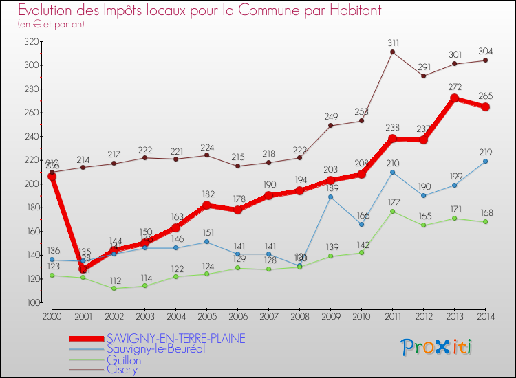 Evolution et montant des impôts locaux par Habitant pour SAVIGNY-EN-TERRE-PLAINE et les communes proches de 2000 à 2014 Comparaison des impôts locaux par habitant pour SAVIGNY-EN-TERRE-PLAINE et les communes voisines de 2000 à 2014