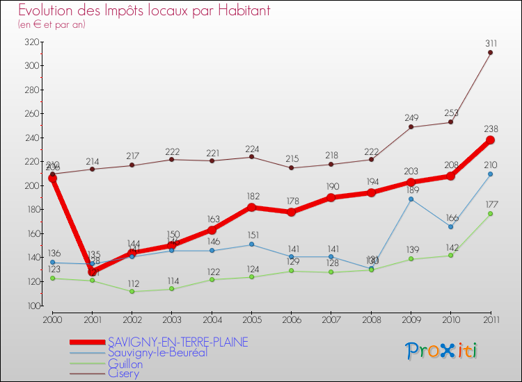 Evolution et montant des impôts locaux par Habitant pour SAVIGNY-EN-TERRE-PLAINE et les communes proches Comparaison des impôts locaux par habitant pour SAVIGNY-EN-TERRE-PLAINE et les communes voisines