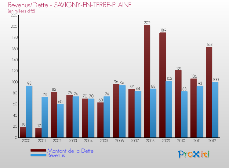 Evolution comparée de la dette et des revenus pour la commune de SAVIGNY-EN-TERRE-PLAINE de 2000 à 2012 Comparaison de la dette et des revenus pour SAVIGNY-EN-TERRE-PLAINE de 2000 à 2012