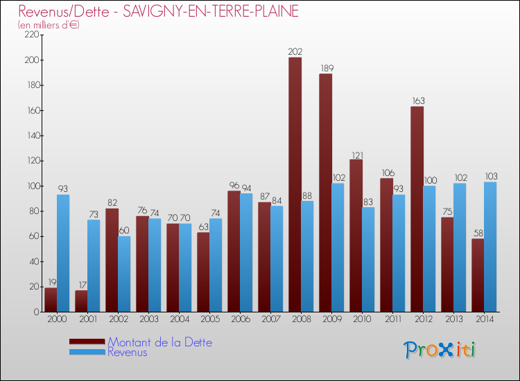 Evolution comparée de la dette et des revenus pour la commune de SAVIGNY-EN-TERRE-PLAINE de 2000 à 2014 Comparaison de la dette et des revenus pour SAVIGNY-EN-TERRE-PLAINE de 2000 à 2014