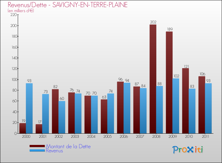 Evolution comparée de la dette et des revenus pour la commune de SAVIGNY-EN-TERRE-PLAINE de 2000 à 2011 Comparaison de la dette et des revenus pour SAVIGNY-EN-TERRE-PLAINE de 2000 à 2011