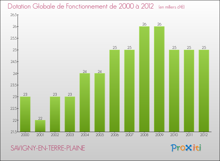 Evolution du montant de la Dotation Globale de Fonctionnement pour la commune de SAVIGNY-EN-TERRE-PLAINE de 2000 à 2012 Evolution du montant de la Dotation Globale de Fonctionnement pour SAVIGNY-EN-TERRE-PLAINE de 2000 à 2012