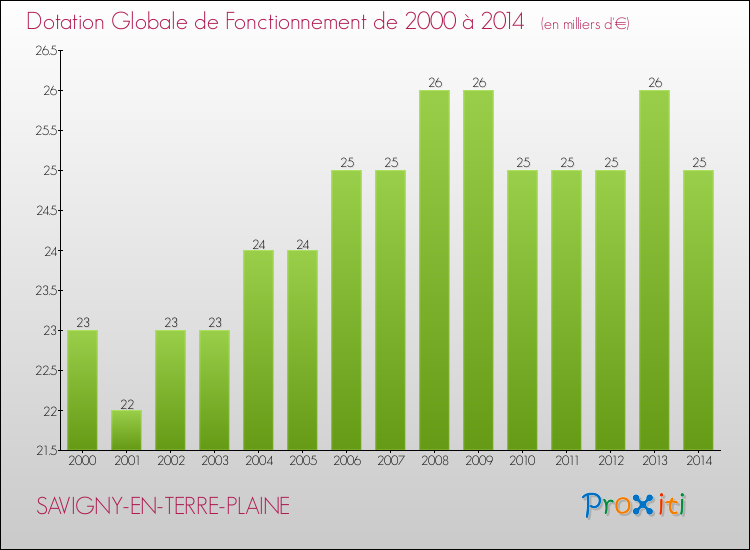 Evolution du montant de la Dotation Globale de Fonctionnement pour la commune de SAVIGNY-EN-TERRE-PLAINE de 2000 à 2014 Evolution du montant de la Dotation Globale de Fonctionnement pour SAVIGNY-EN-TERRE-PLAINE de 2000 à 2014